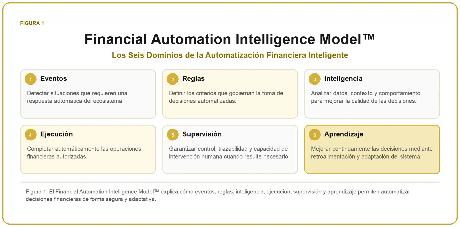 Framework de Automatización Financiera 1 Financial Automation Intelligence Model™ con los seis dominios de la automatización financiera: eventos, reglas, inteligencia, ejecución, supervisión y aprendizaje.