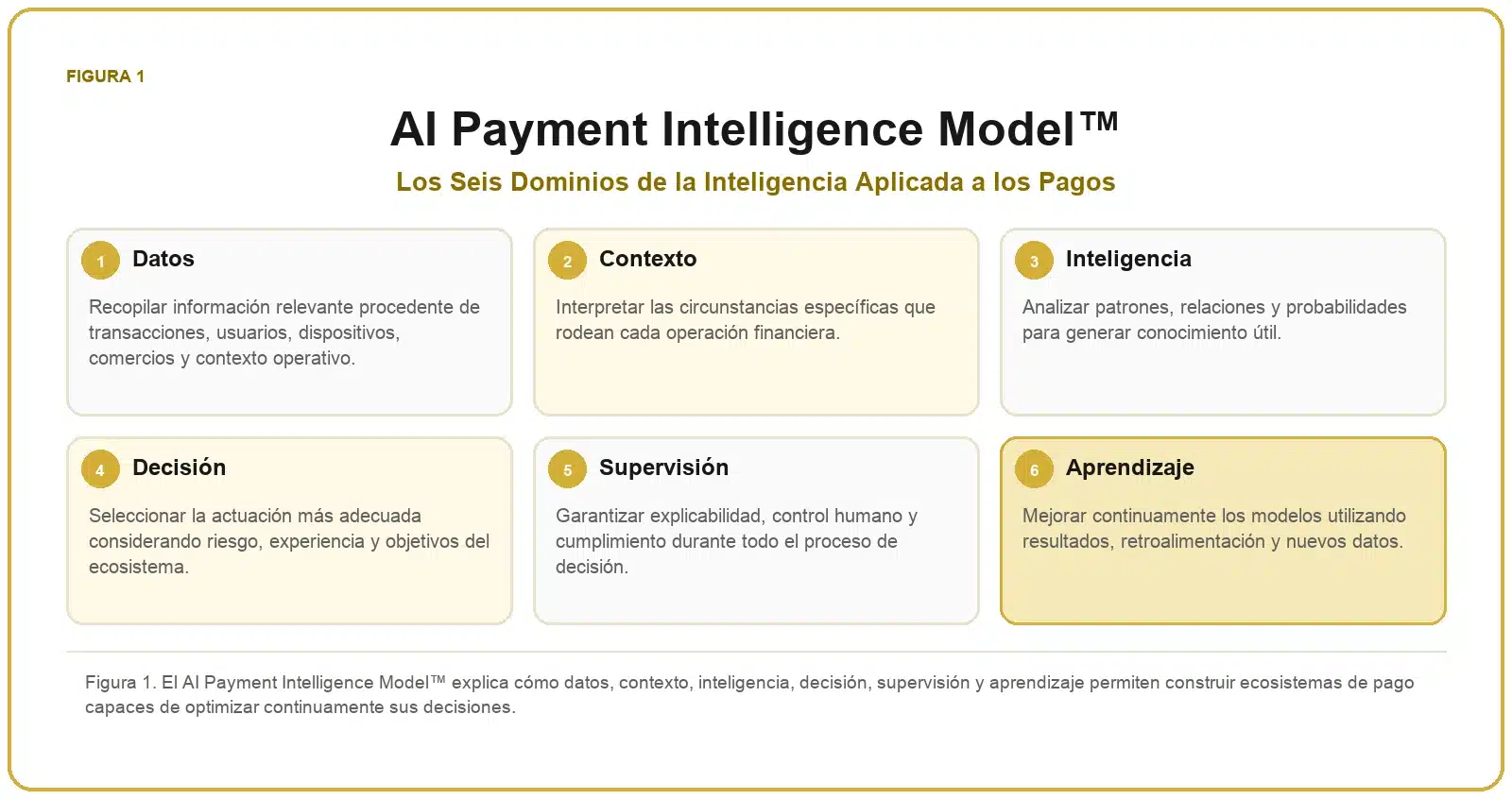 Framework de IA para Pagos 1 AI Payment Intelligence Model™ con datos, contexto, inteligencia, decisión, supervisión y aprendizaje.