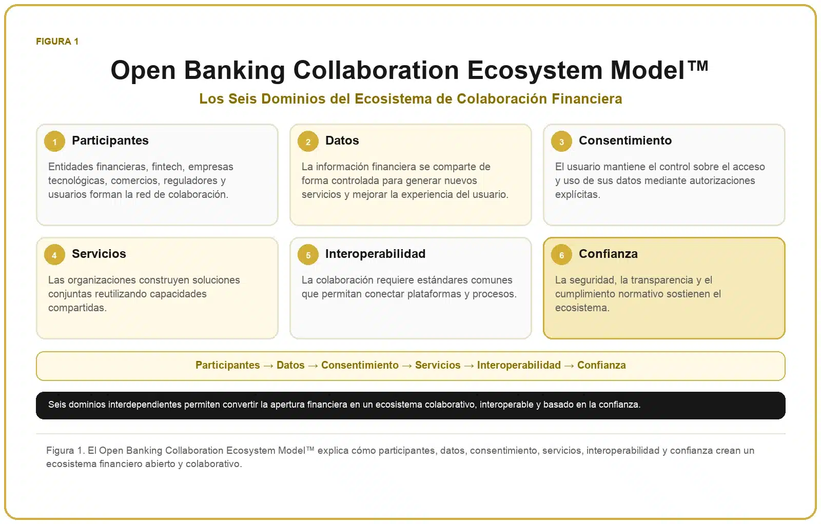 Framework de Open Banking 1 Open Banking Collaboration Ecosystem Model™ con participantes, datos, consentimiento, servicios, interoperabilidad y confianza.