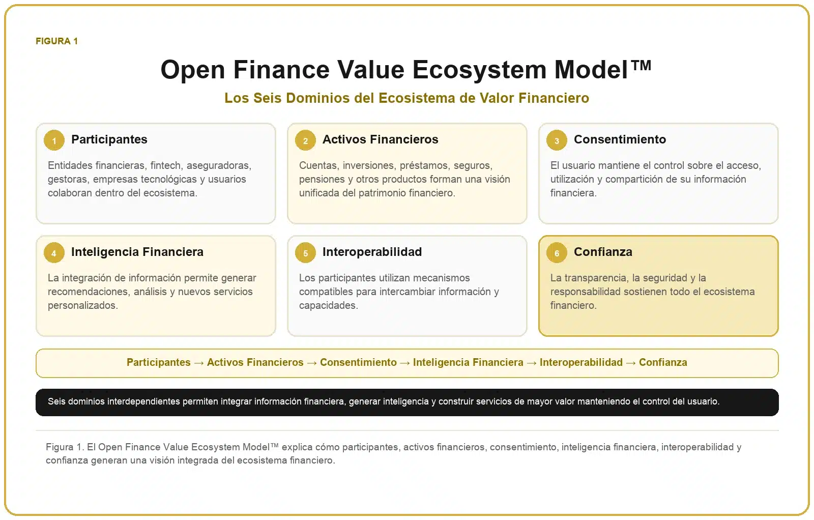 Framework de Open Finance 1 Open Finance Value Ecosystem Model™ con participantes, activos financieros, consentimiento, inteligencia financiera, interoperabilidad y confianza.