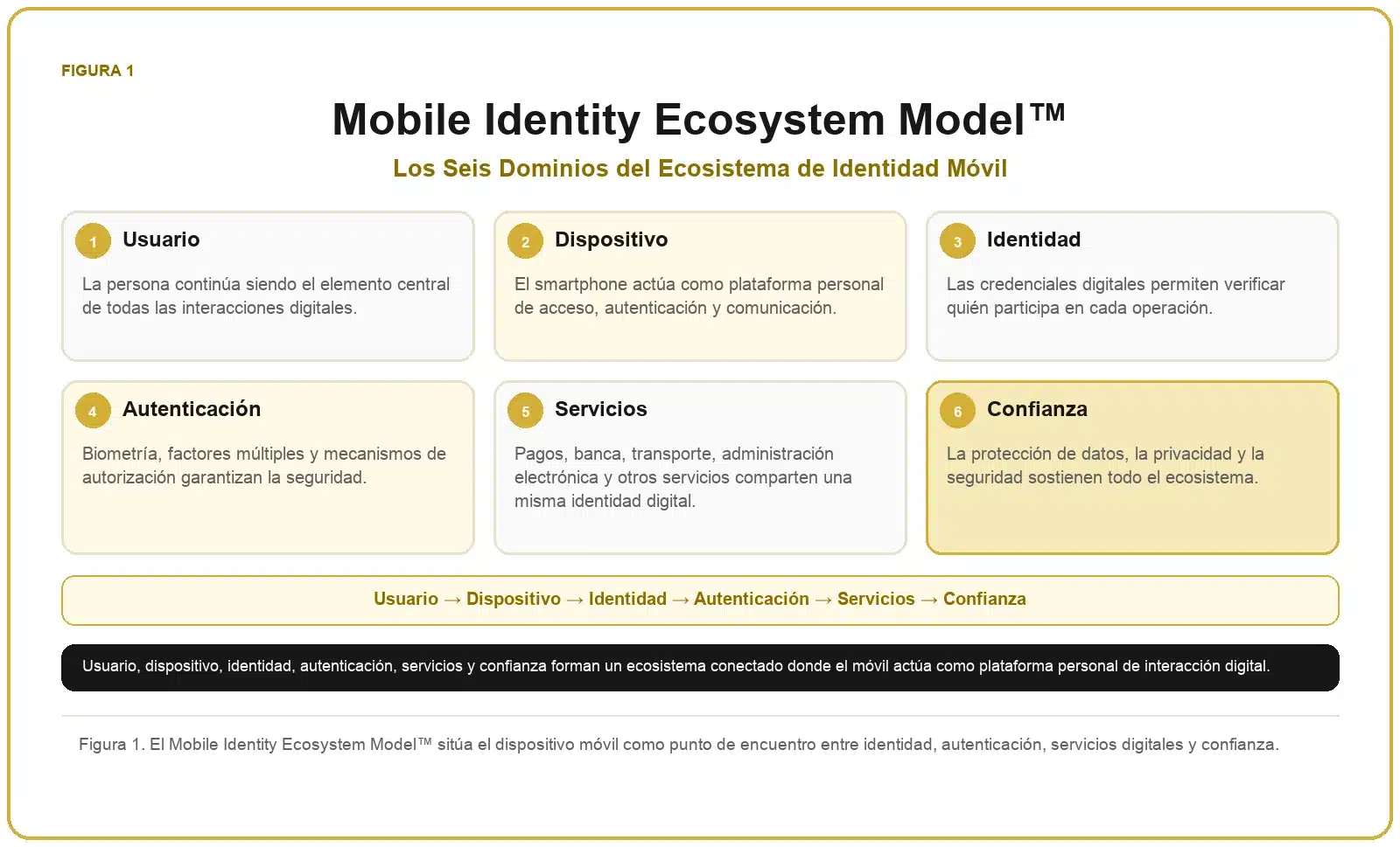 Framework de Pagos Móviles 1 Infografía del ecosistema de identidad móvil formado por usuario, dispositivo, identidad, autenticación, servicios digitales y confianza.