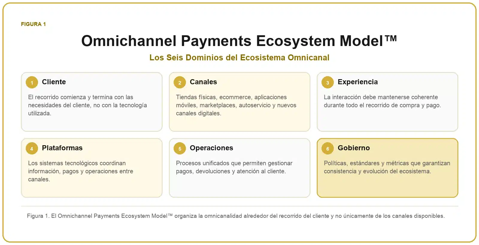 Framework de Pagos Omnicanal 1 Infografía del ecosistema de pagos omnicanal con seis dominios: cliente, canales, experiencia, plataformas, operaciones y gobierno.