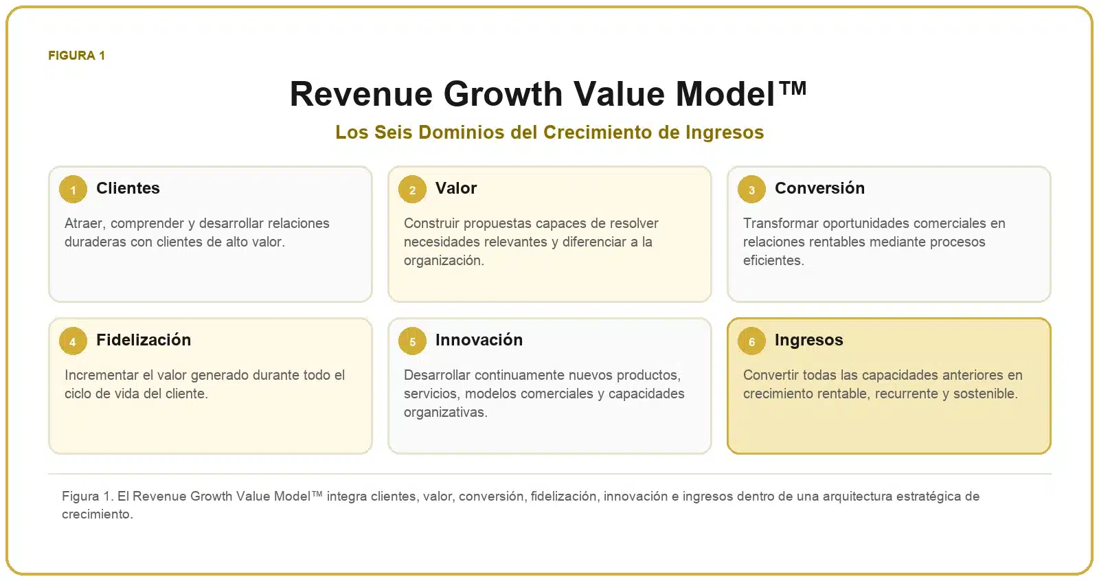 Framework de Crecimiento de Ingresos 1 Revenue Growth Value Model™ con los dominios clientes, valor, conversión, fidelización, innovación e ingresos.