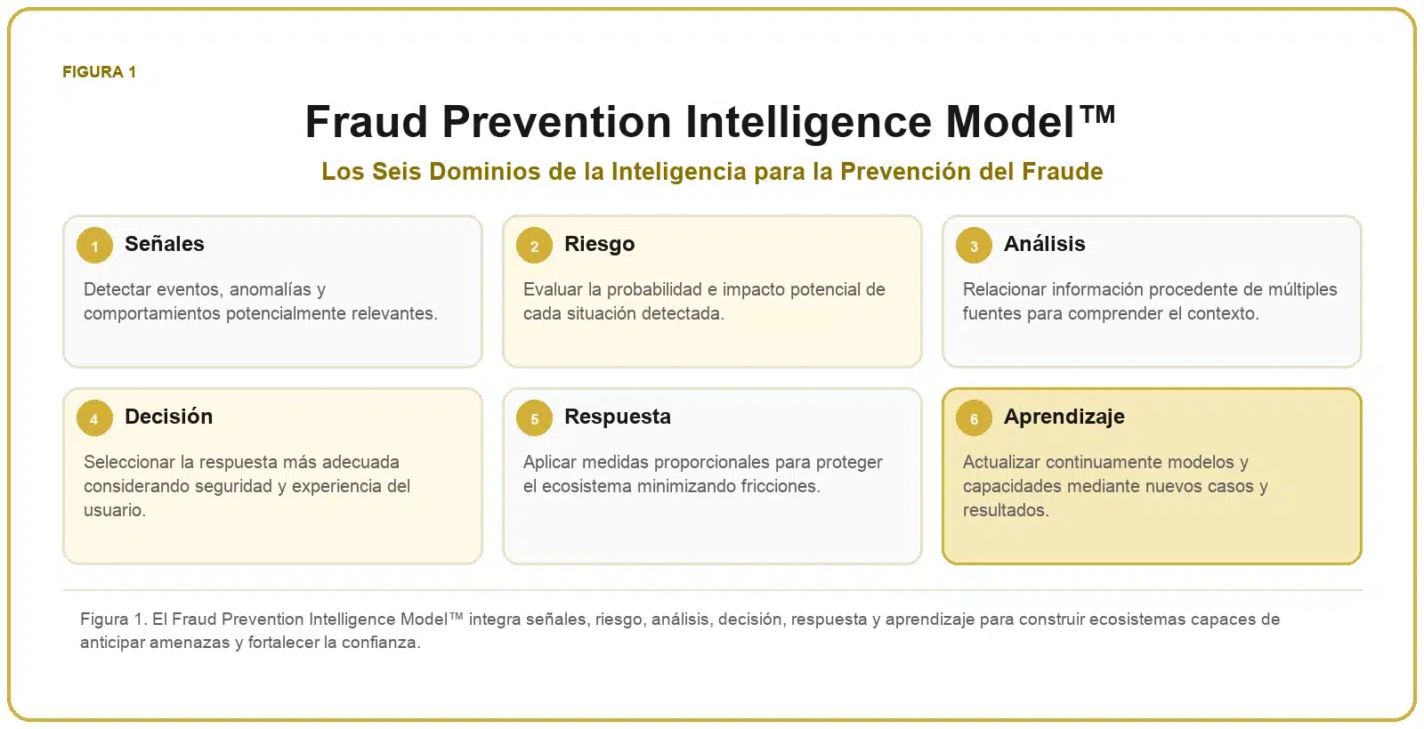 Framework de Prevención del Fraude 1 Modelo de inteligencia para prevenir el fraude mediante señales, riesgo, análisis, decisión, respuesta y aprendizaje.