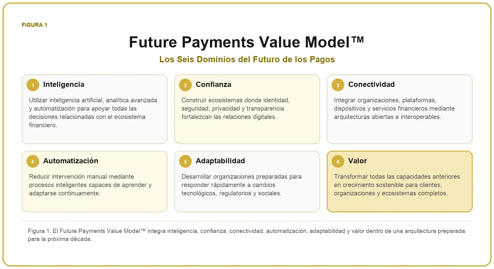 Framework del Futuro de los Pagos 1 Modelo de valor del futuro de los pagos con inteligencia, confianza, conectividad, automatización, adaptabilidad y creación de valor.