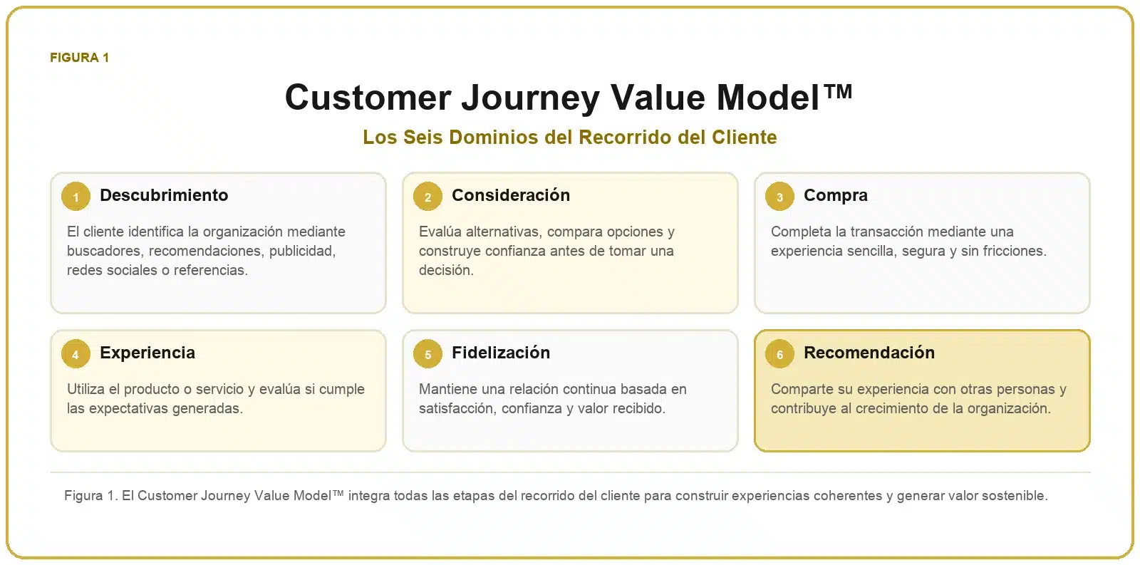 Framework del Recorrido del Cliente 1 Modelo de valor del recorrido del cliente con descubrimiento, consideración, compra, experiencia, fidelización y recomendación.
