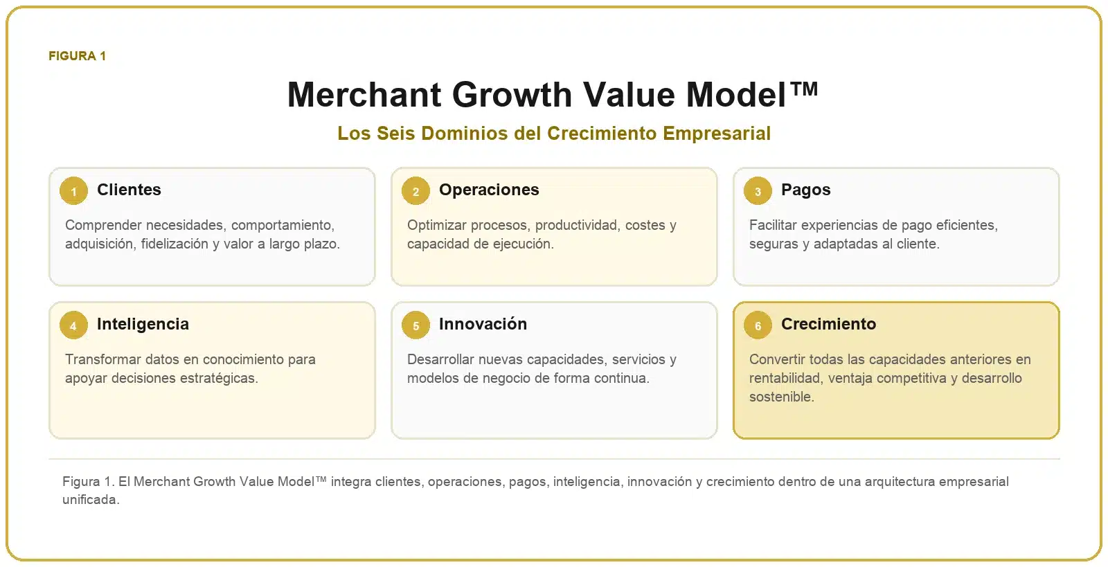 Framework de Crecimiento para Comercios 1 Merchant Growth Value Model™ con los dominios clientes, operaciones, pagos, inteligencia, innovación y crecimiento.