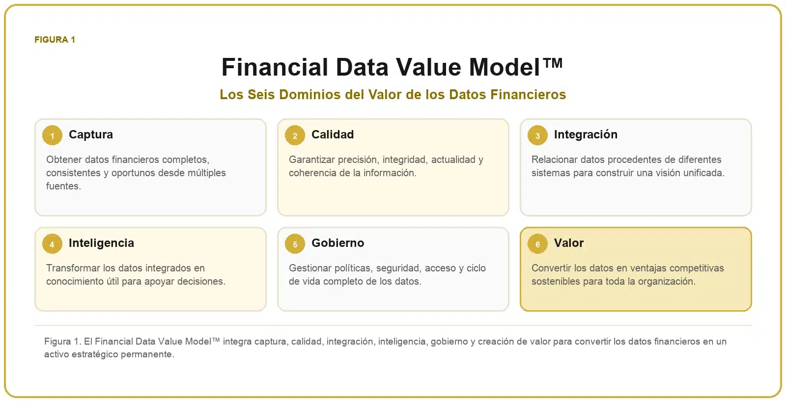 Framework de Datos Financieros 1 Financial Data Value Model™ con los dominios captura, calidad, integración, inteligencia, gobierno y valor.