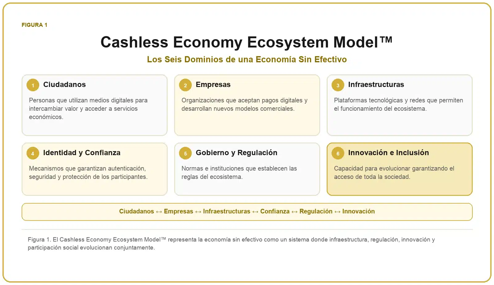 Framework de Economía Sin Efectivo 1 Cashless Economy Ecosystem Model™ con ciudadanos, empresas, infraestructuras, identidad y confianza, gobierno y regulación e innovación e inclusión.