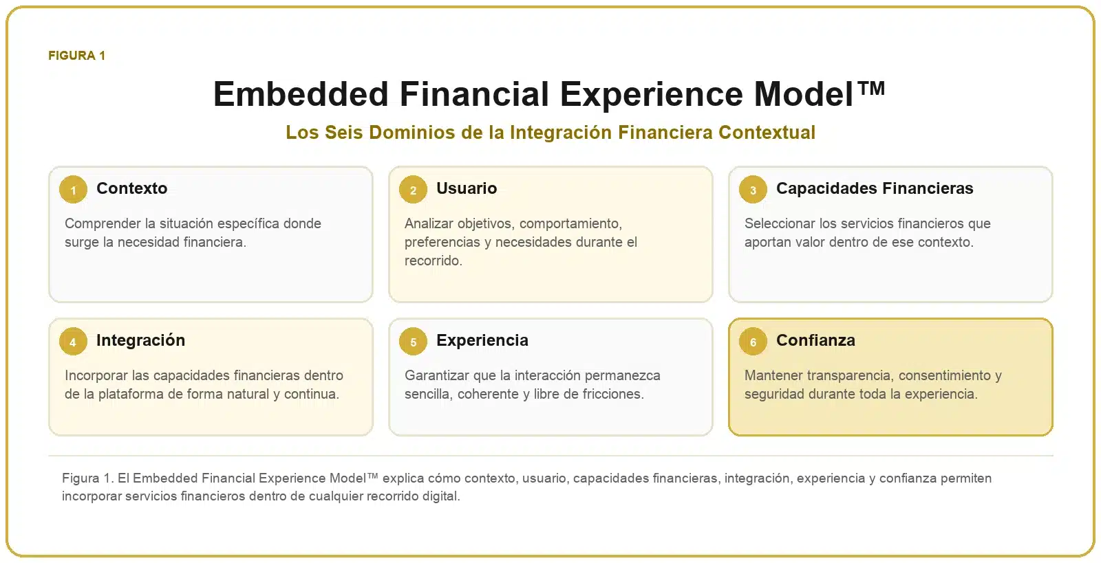 Framework de Embedded Finance 1 Embedded Financial Experience Model™ con contexto, usuario, capacidades financieras, integración, experiencia y confianza.