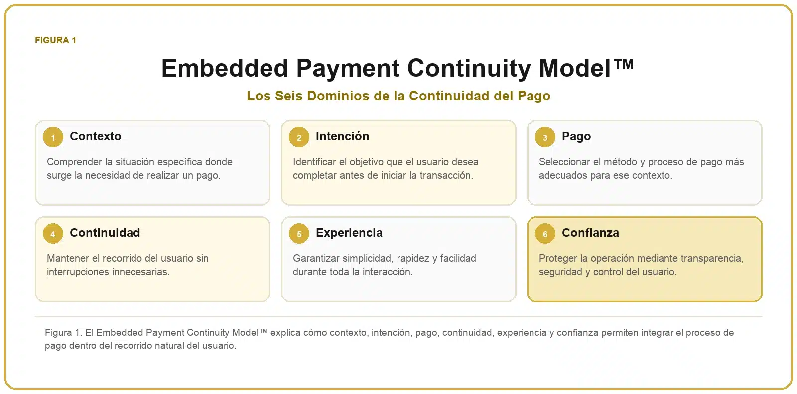Framework de Embedded Payments 1 Embedded Payment Continuity Model™ con contexto, intención, pago, continuidad, experiencia y confianza.