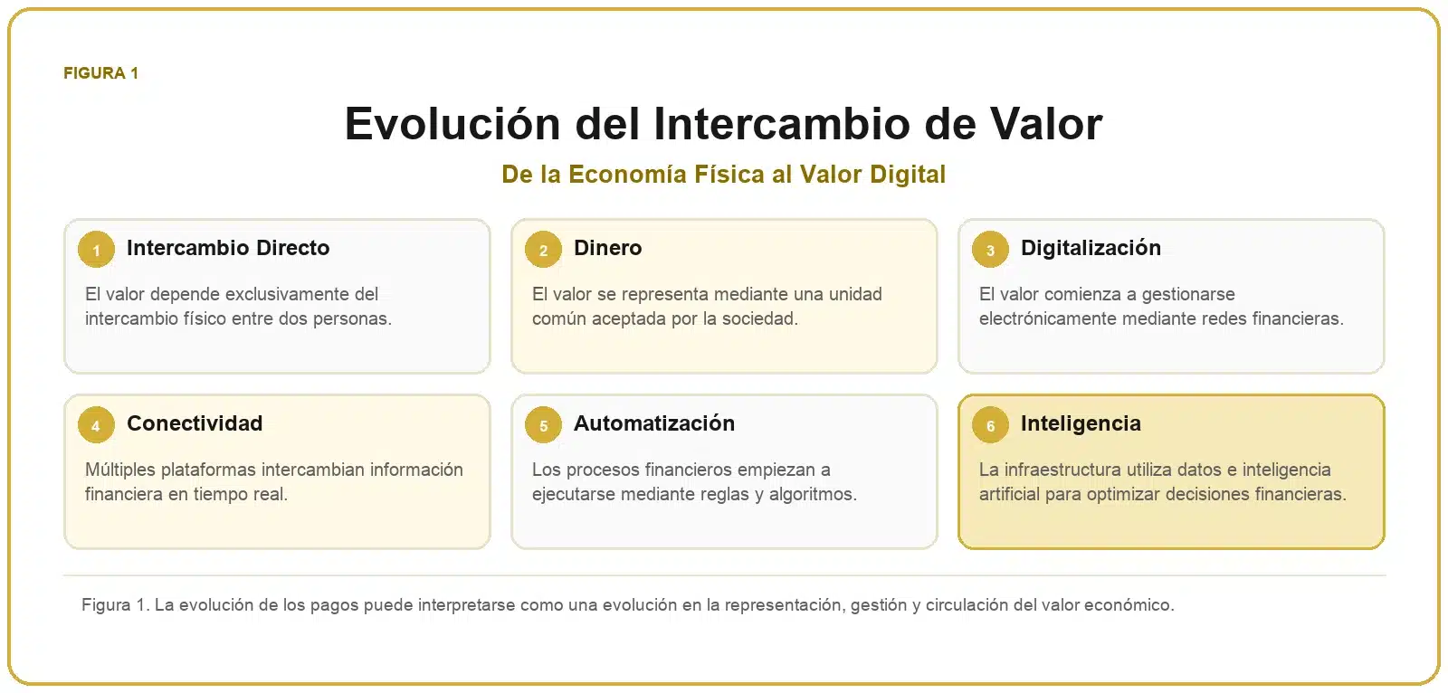 Framework de Evolución de los Pagos 1 Evolución del intercambio de valor desde el intercambio directo hasta la inteligencia financiera.