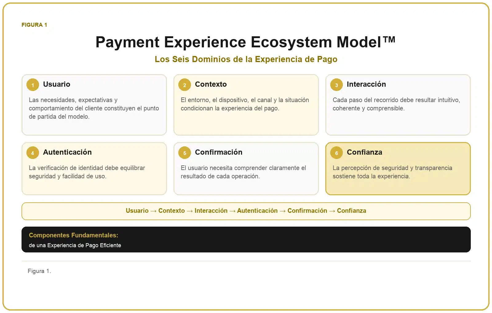 Framework de Experiencia de Pago 1 Payment Experience Ecosystem Model™ con usuario, contexto, interacción, autenticación, confirmación y confianza.