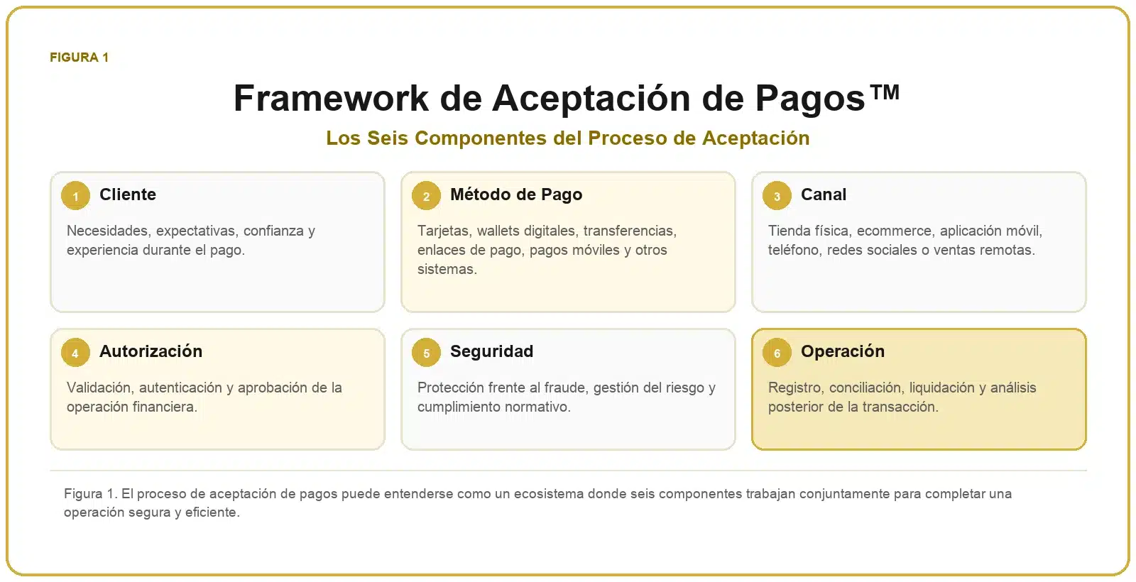 Framework de Aceptación de Pagos 1 Framework de Aceptación de Pagos™ con los seis componentes del proceso: cliente, método de pago, canal, autorización, seguridad y operación.