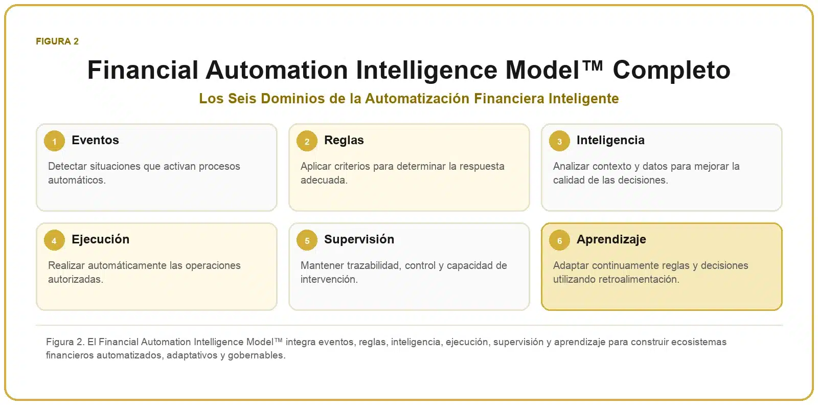 Framework de Automatización Financiera 2 Financial Automation Intelligence Model™ completo con eventos, reglas, inteligencia, ejecución, supervisión y aprendizaje.