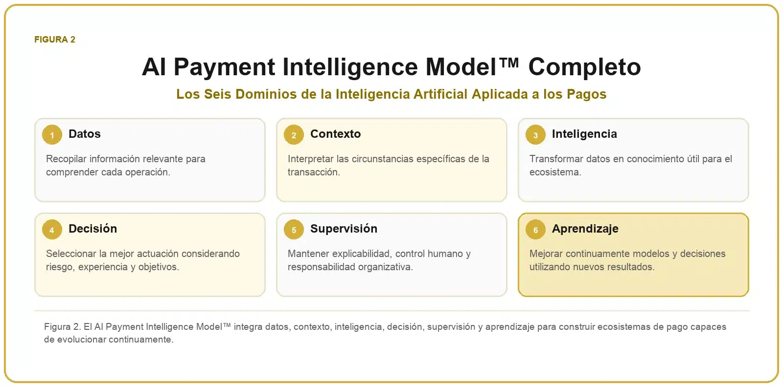 Framework de IA para Pagos 2 AI Payment Intelligence Model™ completo con los seis dominios de la inteligencia artificial aplicada a los pagos.