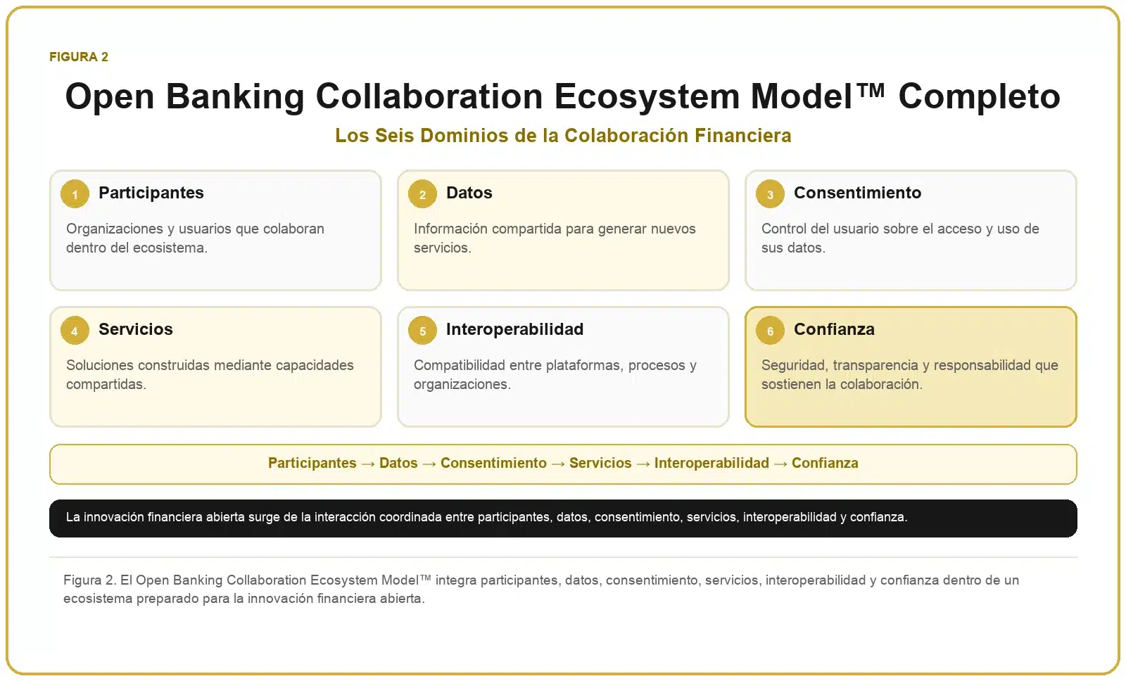 Framework de Open Banking 2 Open Banking Collaboration Ecosystem Model™ completo con los seis dominios de la colaboración financiera.