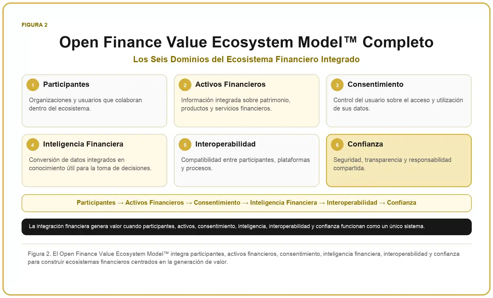 Framework de Open Finance 2 Open Finance Value Ecosystem Model™ completo con los seis dominios del ecosistema financiero integrado.