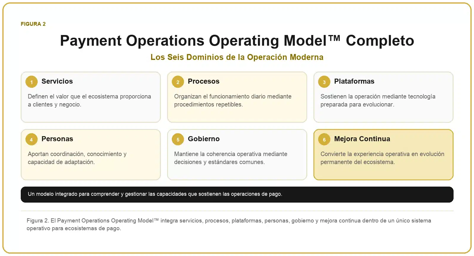 Framework de Operaciones de Pago 2 Modelo operativo completo que integra servicios, procesos, plataformas, personas, gobierno y mejora continua en un ecosistema de pagos.
