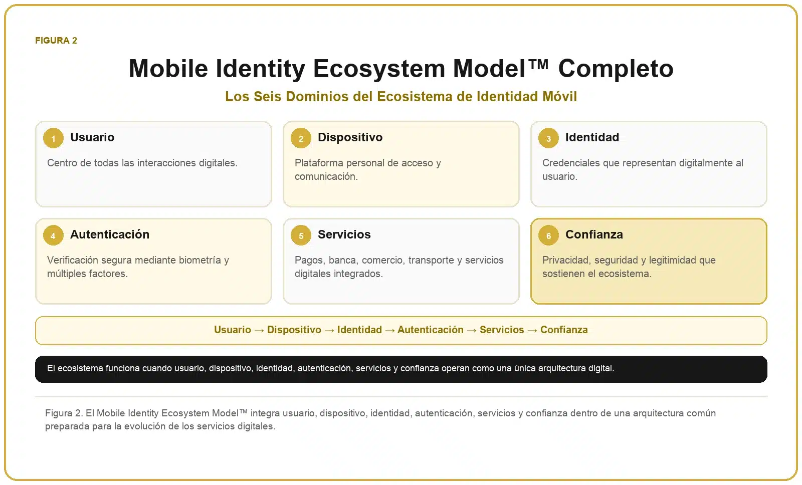 Framework de Pagos Móviles 2 Modelo completo de identidad móvil que integra usuario, dispositivo, identidad, autenticación, servicios y confianza.