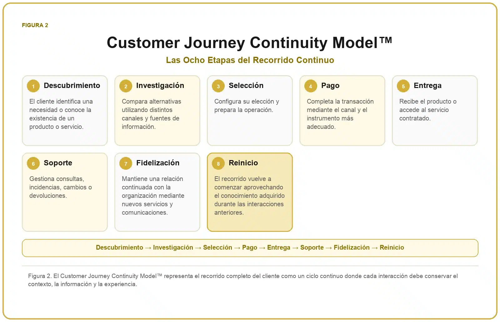Framework de Pagos Omnicanal 2 Recorrido omnicanal continuo del cliente con ocho etapas: descubrimiento, investigación, selección, pago, entrega, soporte, fidelización y reinicio.