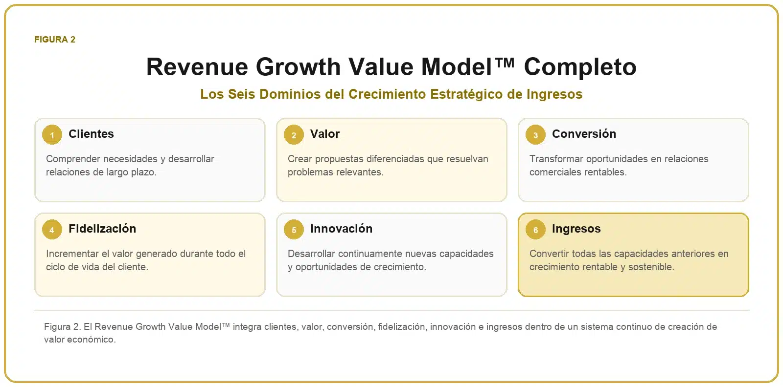 Framework de Crecimiento de Ingresos 2 Revenue Growth Value Model™ completo con clientes, valor, conversión, fidelización, innovación e ingresos.