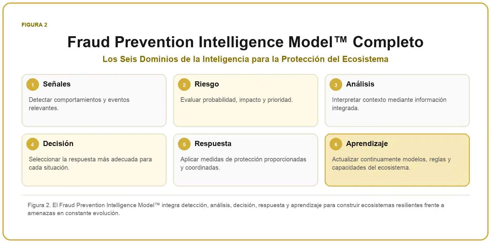 Framework de Prevención del Fraude 2 Modelo completo de prevención inteligente del fraude con señales, riesgo, análisis, decisión, respuesta y aprendizaje.