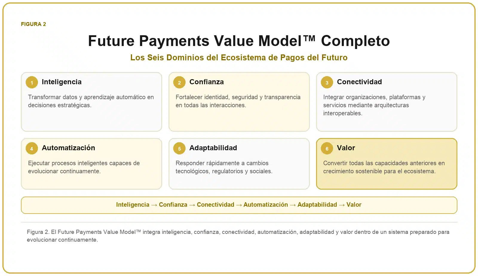 Framework del Futuro de los Pagos 2 Modelo completo del ecosistema de pagos del futuro formado por inteligencia, confianza, conectividad, automatización, adaptabilidad y valor.