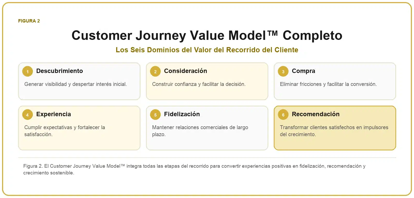 Framework del Recorrido del Cliente 2 Modelo completo del recorrido del cliente formado por descubrimiento, consideración, compra, experiencia, fidelización y recomendación.