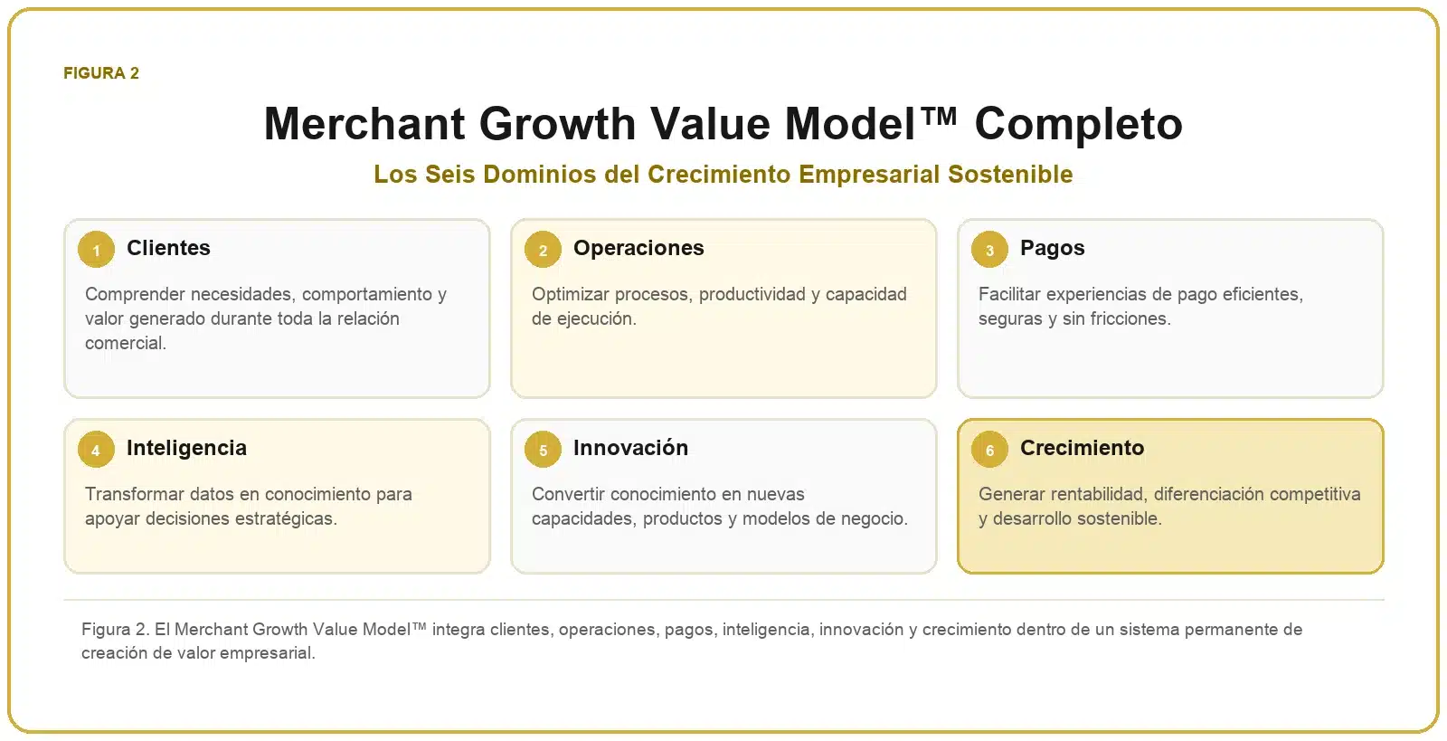 Framework de Crecimiento para Comercios 2 Merchant Growth Value Model™ completo con clientes, operaciones, pagos, inteligencia, innovación y crecimiento.