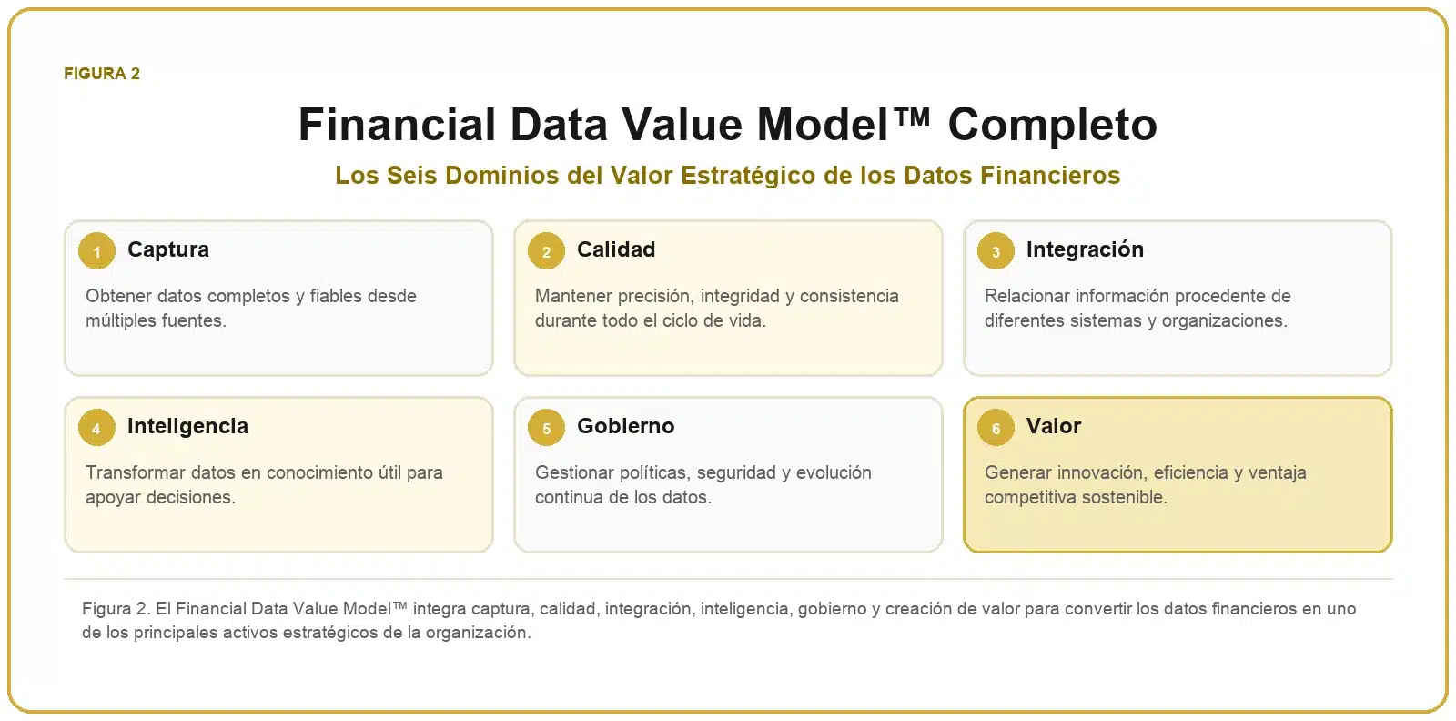 Framework de Datos Financieros 2 Financial Data Value Model™ completo con captura, calidad, integración, inteligencia, gobierno y creación de valor.