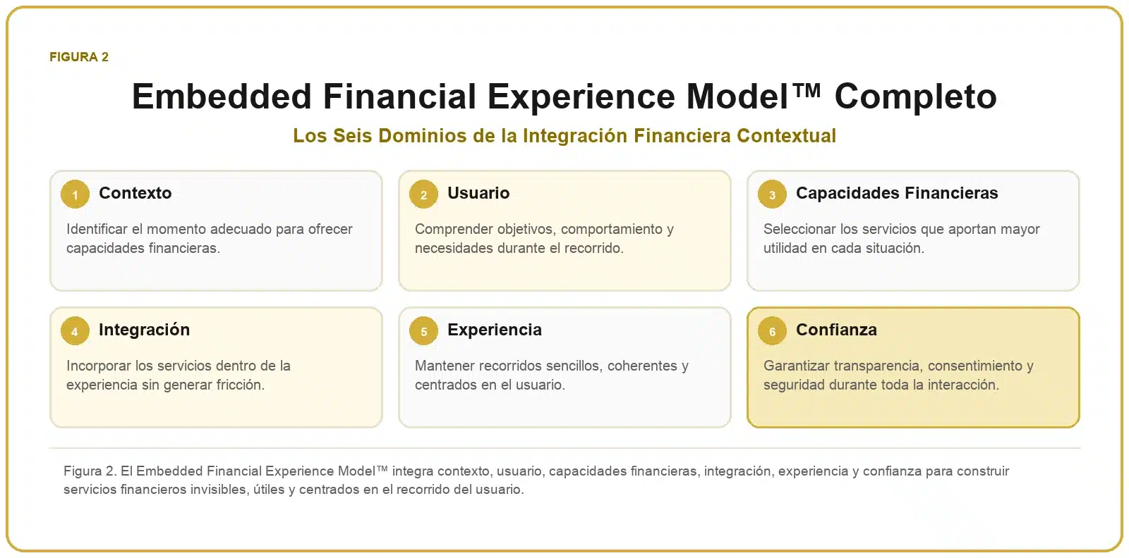 Framework de Embedded Finance 2 Embedded Financial Experience Model™ completo con los seis dominios de la integración financiera contextual.