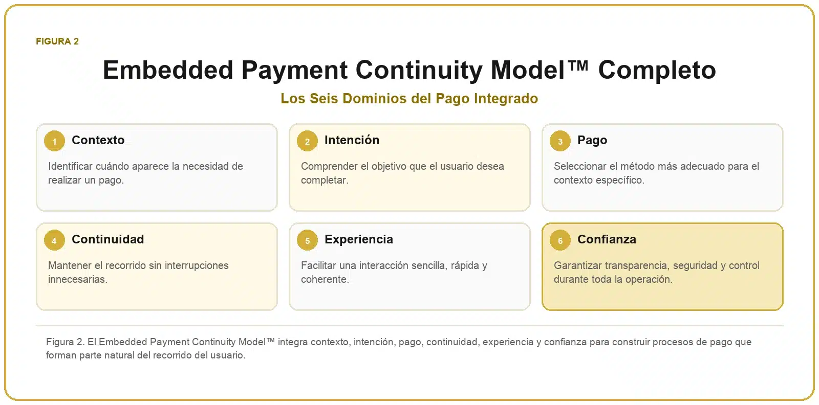 Framework de Embedded Payments 2 Embedded Payment Continuity Model™ completo con los seis dominios del pago integrado.