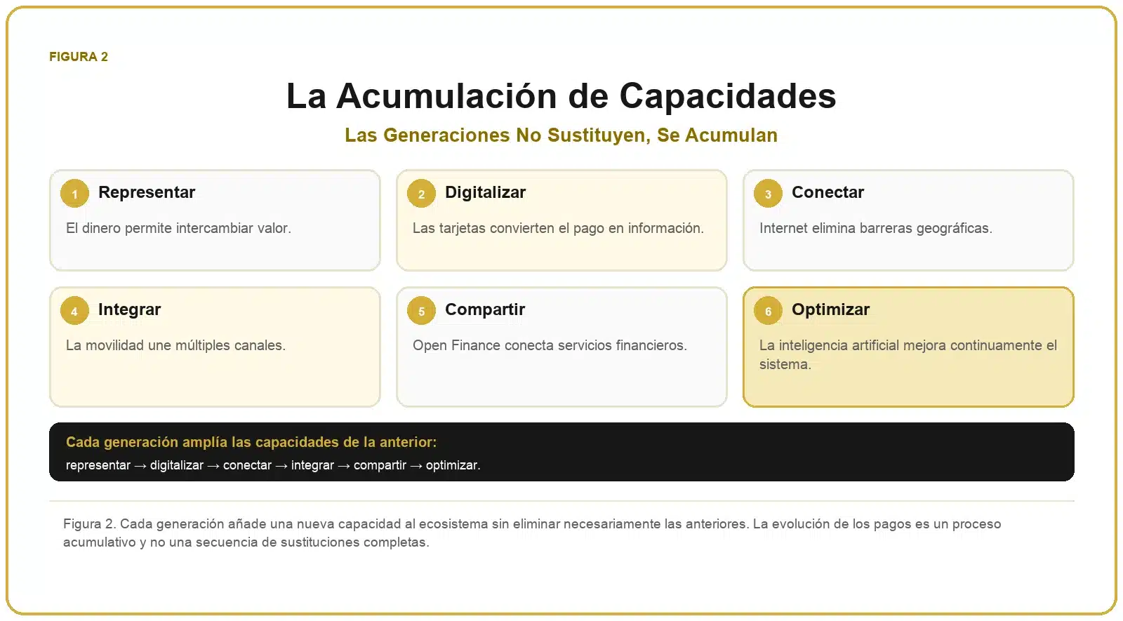Framework de Evolución de los Pagos 2 Acumulación de capacidades en los pagos: representar, digitalizar, conectar, integrar, compartir y optimizar.