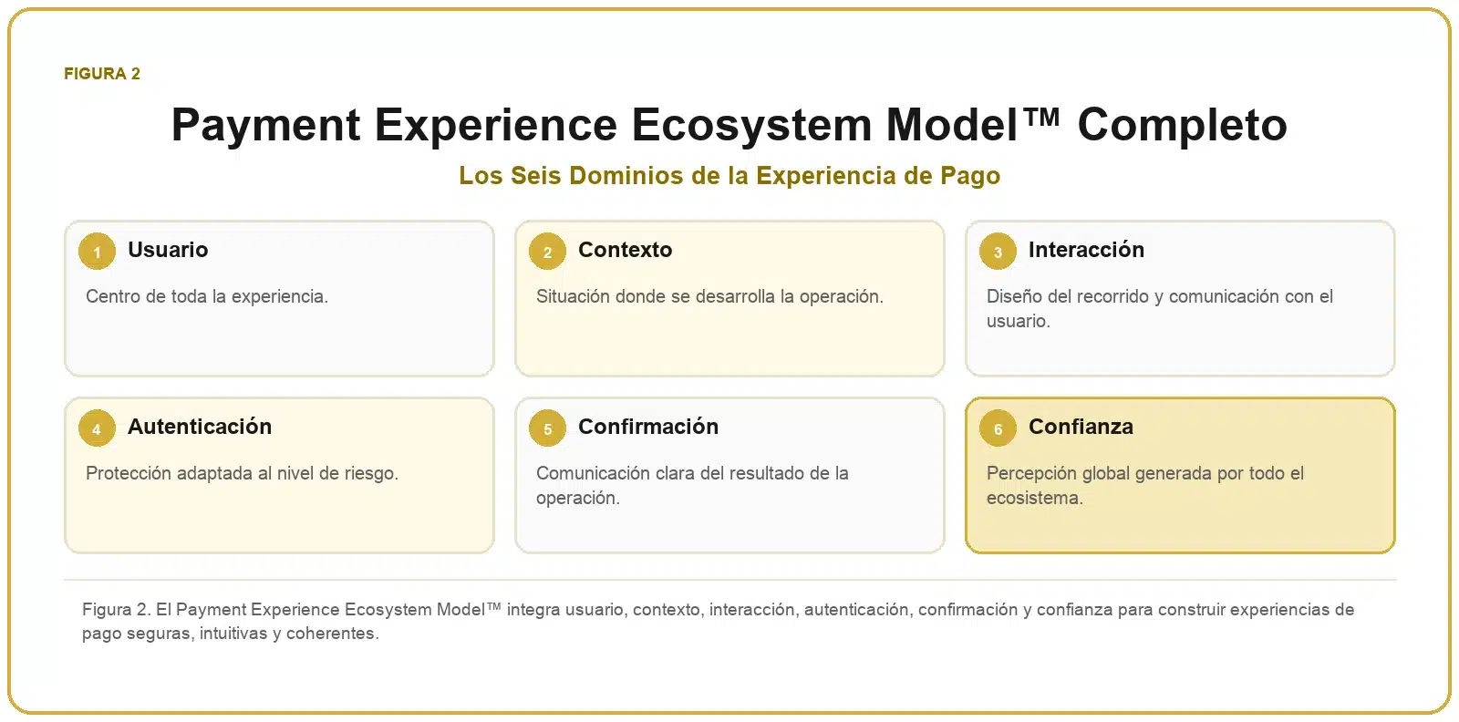 Framework de Experiencia de Pago 2 Payment Experience Ecosystem Model™ completo con los seis dominios de la experiencia de pago.