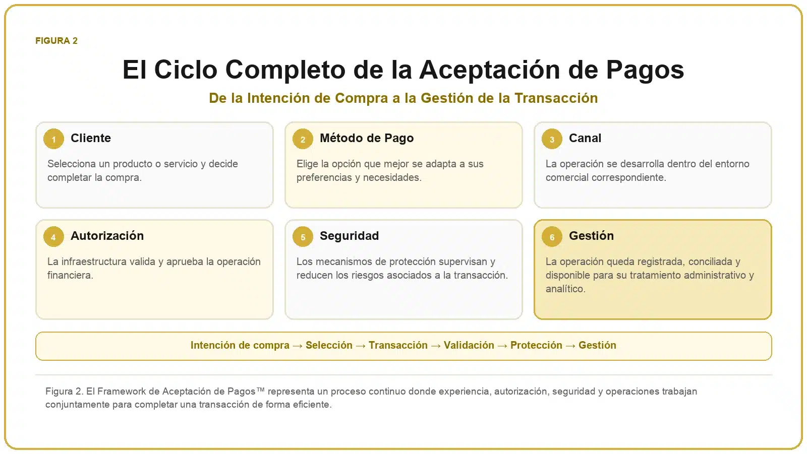Framework de Aceptación de Pagos 2 Ciclo completo de aceptación de pagos desde la intención de compra hasta la gestión final de la transacción.