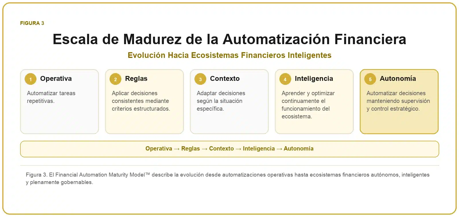 Framework de Automatización Financiera 3 Escala de madurez de la automatización financiera con los niveles operativa, reglas, contexto, inteligencia y autonomía.