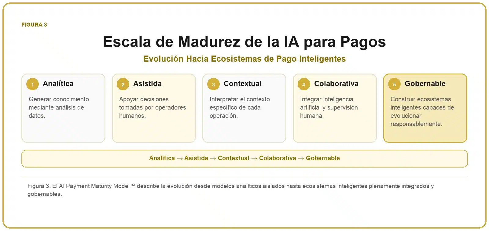 Framework de IA para Pagos 3 Escala de madurez de la IA para pagos con los niveles analítica, asistida, contextual, colaborativa y gobernable.