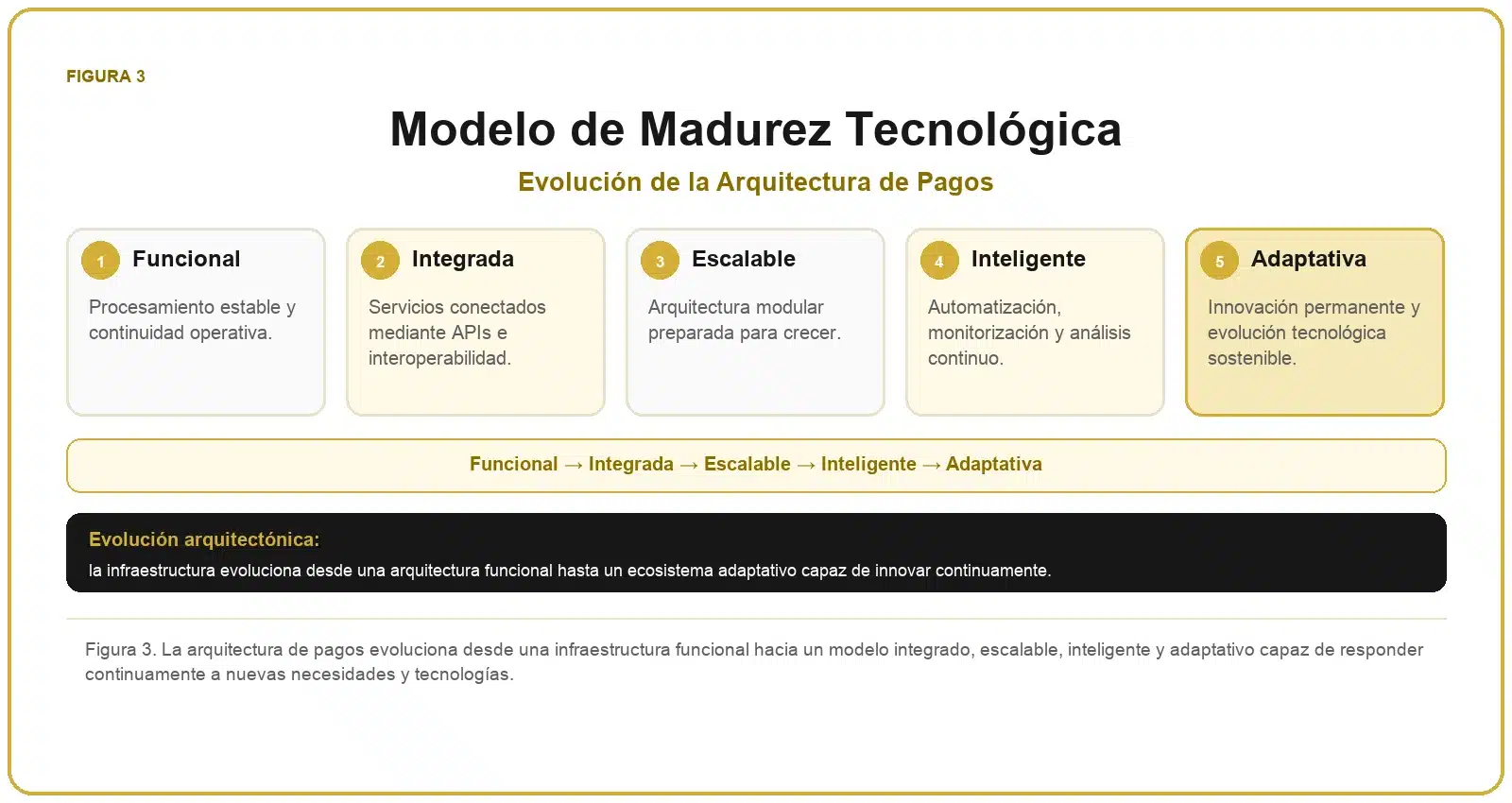 Framework de Infraestructura de Pagos 3 Modelo de madurez tecnológica de la infraestructura de pagos con los niveles funcional, integrada, escalable, inteligente y adaptativa.