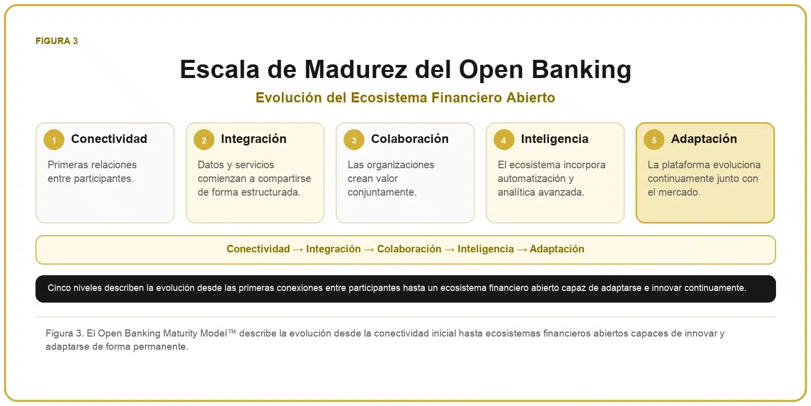 Framework de Open Banking 3 Escala de madurez del Open Banking con conectividad, integración, colaboración, inteligencia y adaptación.