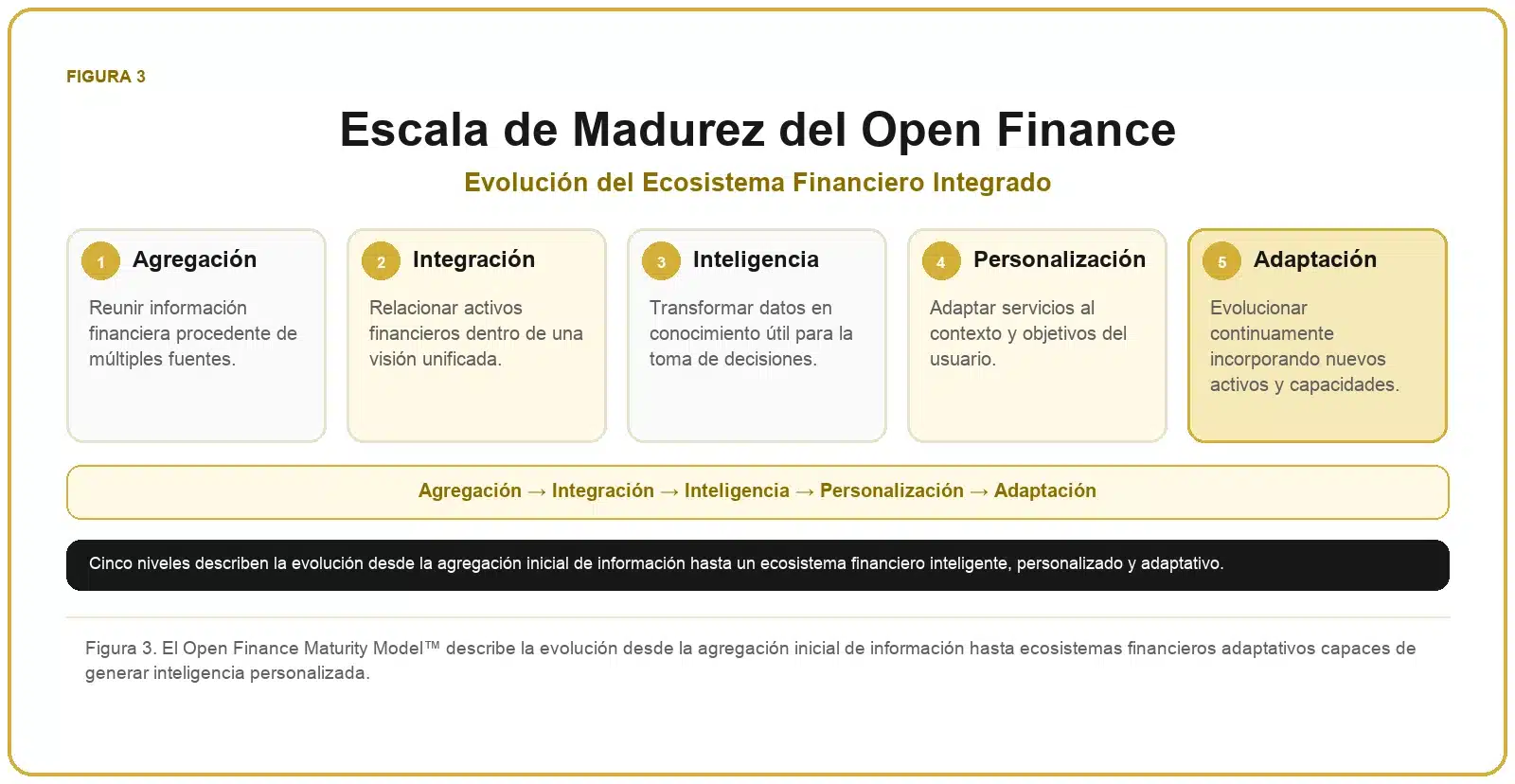 Framework de Open Finance 3 Escala de madurez del Open Finance con agregación, integración, inteligencia, personalización y adaptación.
