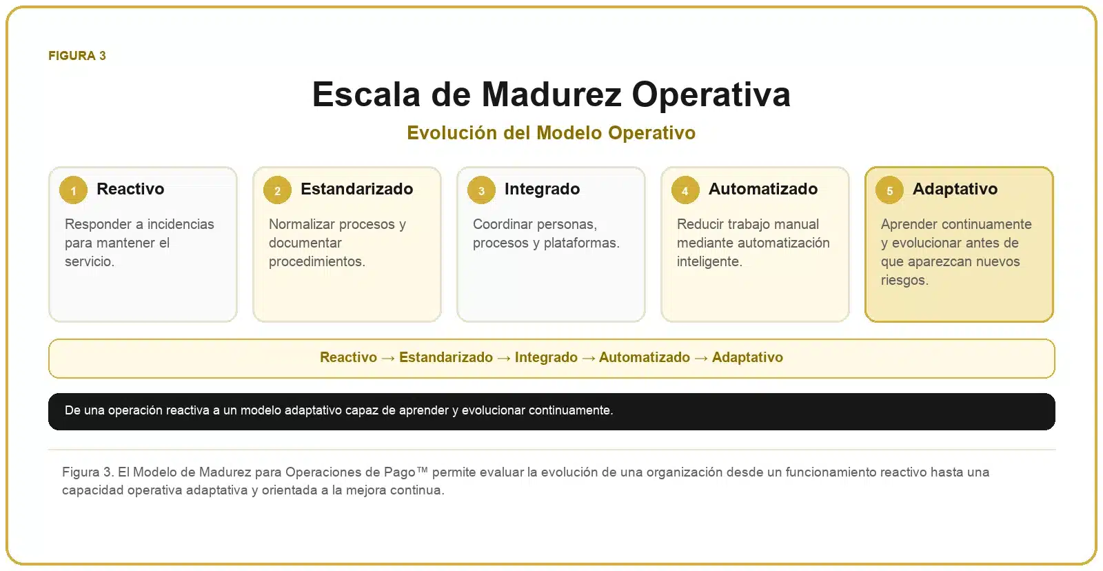 Framework de Operaciones de Pago 3 Escala de madurez de las operaciones de pago desde el nivel reactivo hasta el adaptativo, pasando por estandarización, integración y automatización.