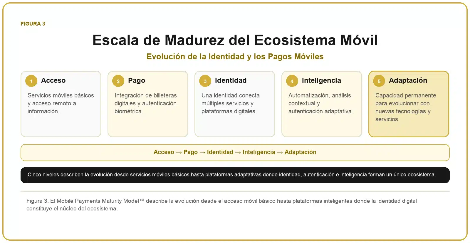 Framework de Pagos Móviles 3 Escala de madurez del ecosistema móvil con cinco niveles: acceso, pago, identidad, inteligencia y adaptación.