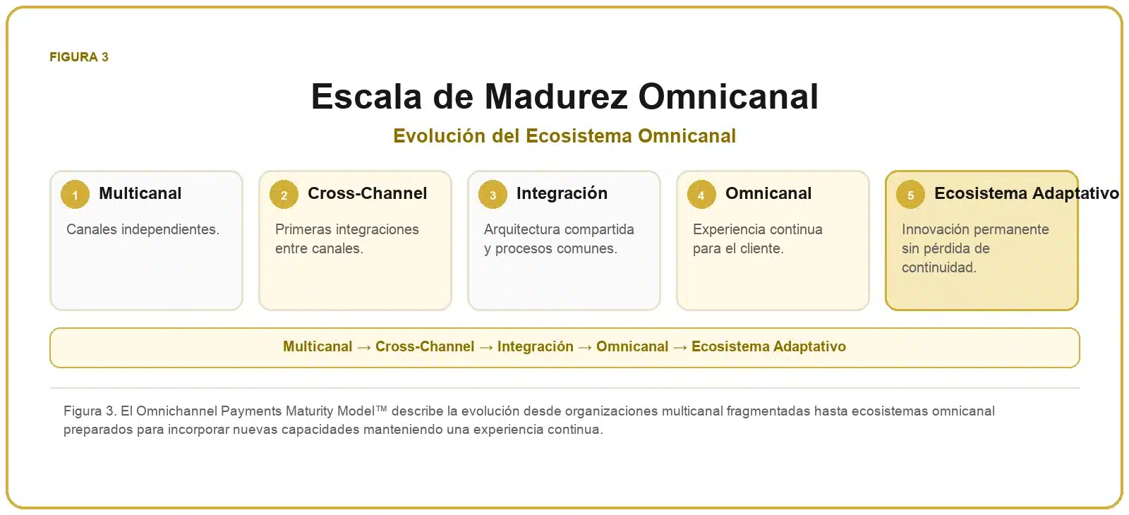 Framework de Pagos Omnicanal 3 Escala de madurez omnicanal con cinco niveles: multicanal, cross-channel, integración, omnicanal y ecosistema adaptativo.