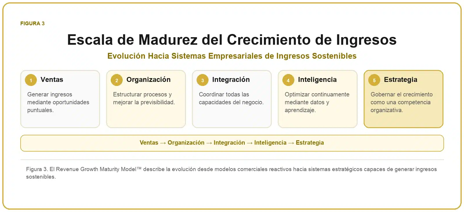 Framework de Crecimiento de Ingresos 3 Escala de madurez del crecimiento de ingresos con los niveles ventas, organización, integración, inteligencia y estrategia.