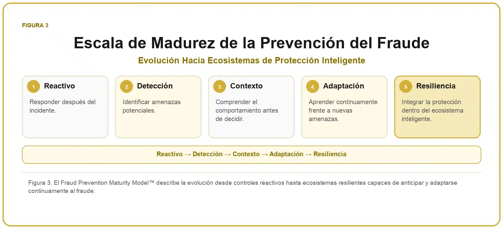 Framework de Prevención del Fraude 3 Escala de madurez de la prevención del fraude con cinco niveles: reactivo, detección, contexto, adaptación y resiliencia.