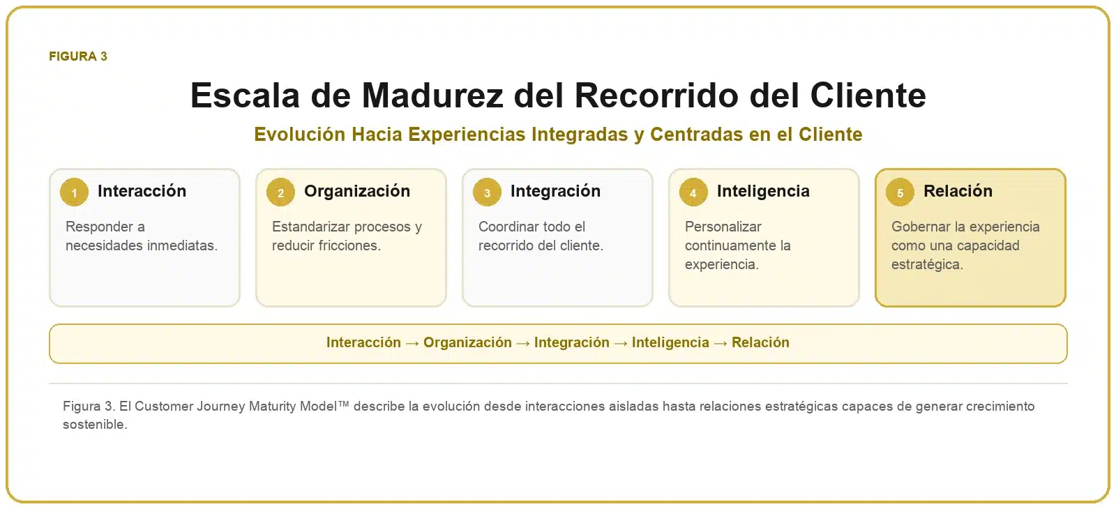Framework del Recorrido del Cliente 3 Escala de madurez del recorrido del cliente con cinco niveles: interacción, organización, integración, inteligencia y relación.