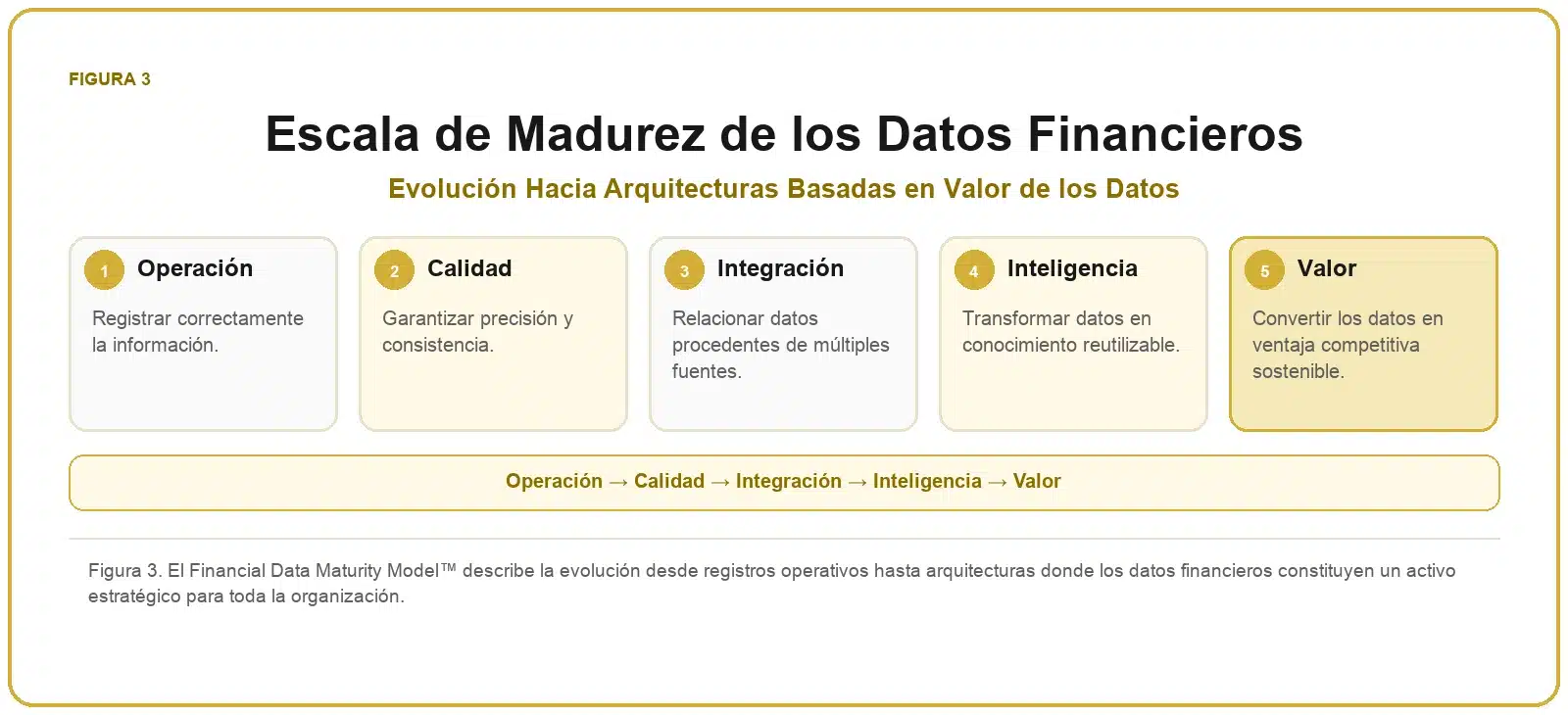 Framework de Datos Financieros 3 Escala de madurez de los datos financieros con los niveles operación, calidad, integración, inteligencia y valor.