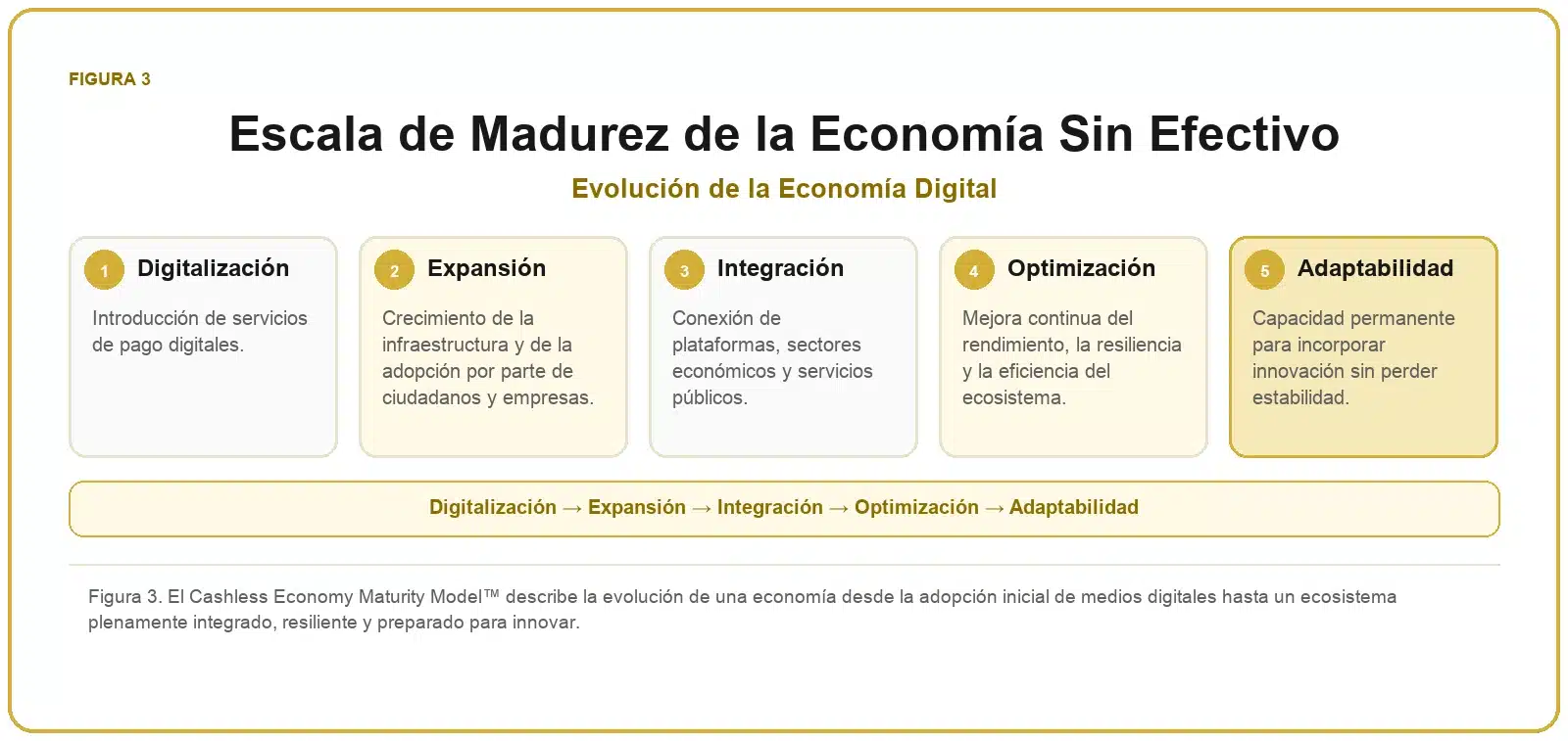 Framework de Economía Sin Efectivo 3 Escala de madurez de la economía sin efectivo con digitalización, expansión, integración, optimización y adaptabilidad.