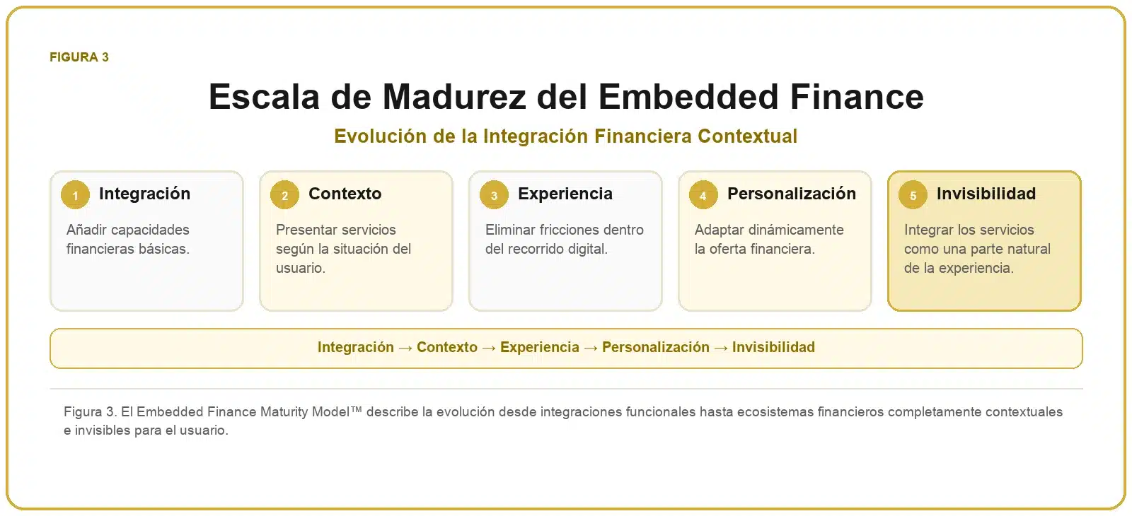 Framework de Embedded Finance 3 Escala de madurez del Embedded Finance con integración, contexto, experiencia, personalización e invisibilidad.